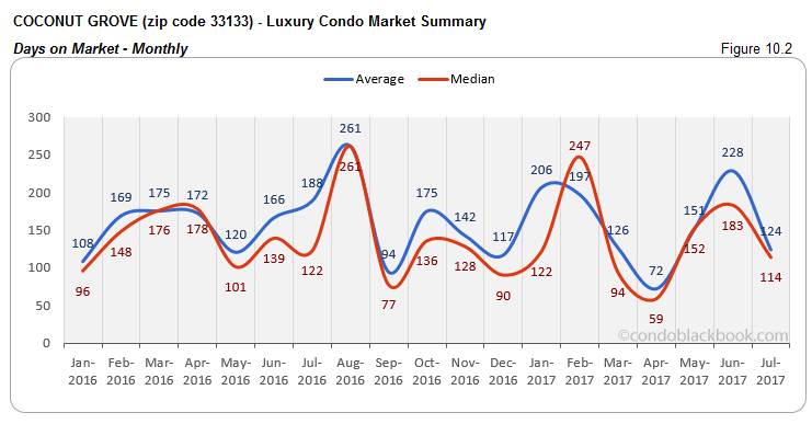 Coconut Grove Luxury Condo Market Summary Days On Market-Monthly