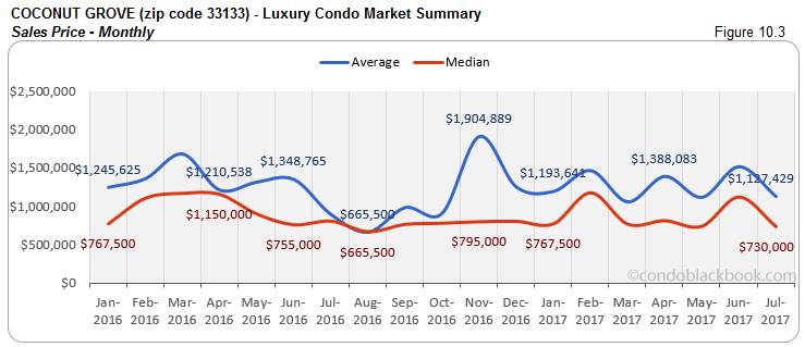 Coconut Grove Luxury Condo Market Summary Sales Price-Monthly