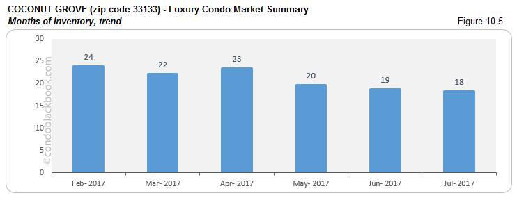 Coconut Grove Luxury Condo Market Summary Months Of Inventory, trend