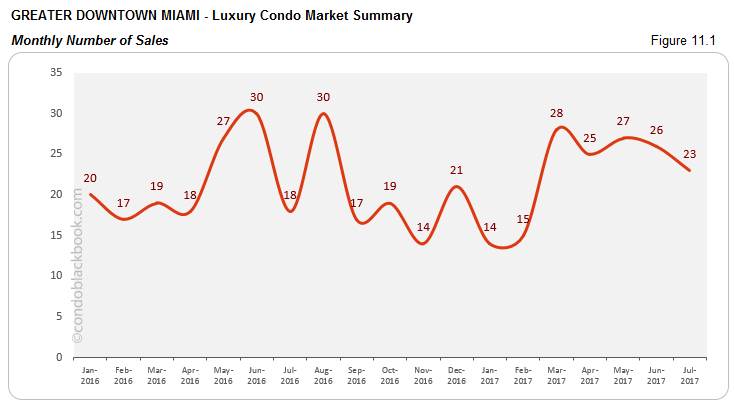 Greater Downtown Miami Luxury Condo Market Summary Monthly Number Of Sales
