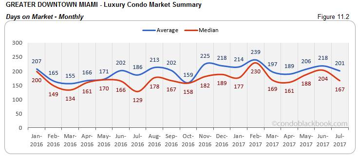 Greater Downtown Miami Luxury Condo Market Summary Days On Market-Monthly