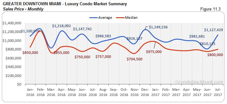 Greater Downtown Miami Luxury Condo Market Summary Sales Price-Monthly