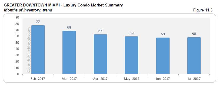 Greater Downtown Miami Luxury Condo Market Summary Months Of Inventory, trend