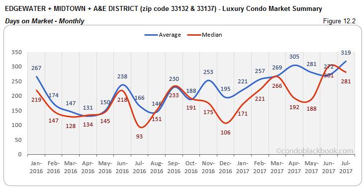 Edgewater + Midtown + A & E District Luxury Condo Market Summary Days On Market-Monthly