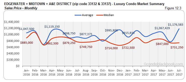 Edgewater + Midtown + A & E District Luxury Condo Market Summary Sales Price - Monthly