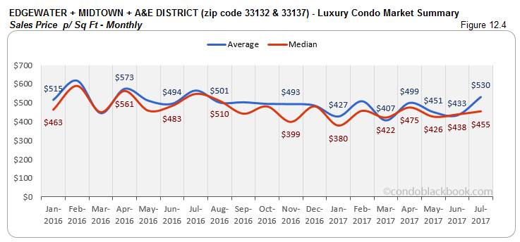 Edgewater + Midtown + A & E District Luxury Condo Market Summary Sales Price p/ Sq Ft- Monthly