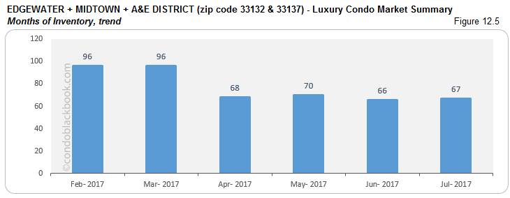 Edgewater + Midtown + A & E District Luxury Condo Market Summary Months Of Inventory, trend