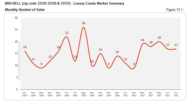 Brickell Luxury Condo Market Summary Monthly Number Of Sales