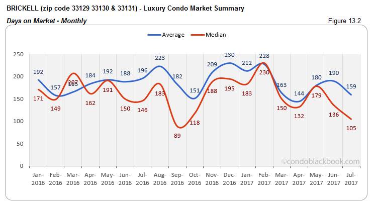 Brickell Luxury Condo Market Summary Days On Market-Monthly