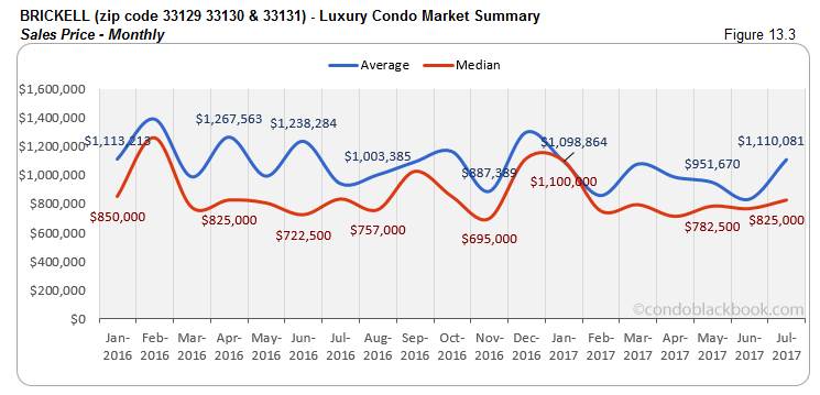 Brickell Luxury Condo Market Summary Sales Price-Monthly
