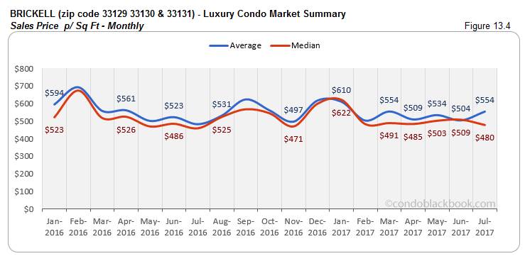 Brickell Luxury Condo Market Summary Sales Price p/ Sq Ft -Monthly