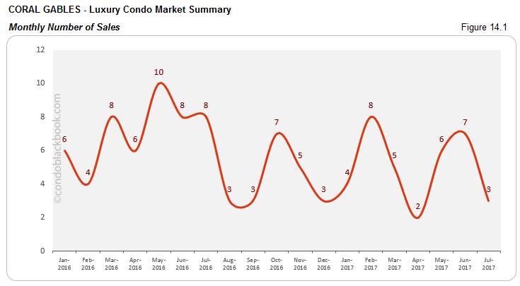 Coral Gables Luxury Condo Market Summary Monthly Number Of Sales