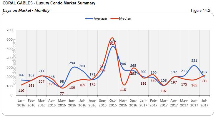 Coral Gables Luxury Condo Market Summary Days On Market-Monthly
