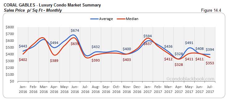 Coral Gables Luxury Condo Market Summary Sales Price p/Sq Ft -Monthly