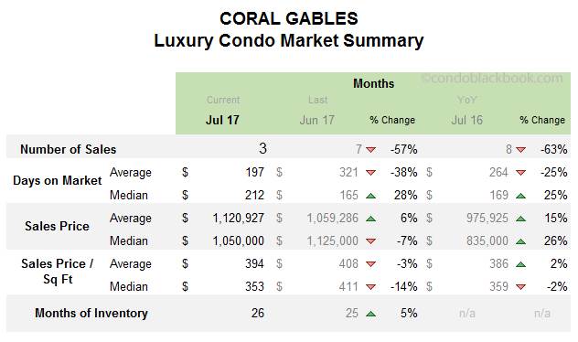 Coral Gables Luxury Condo Market Summary
