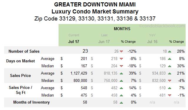 Greater Downtown Miami Luxury Condo Market Summary 