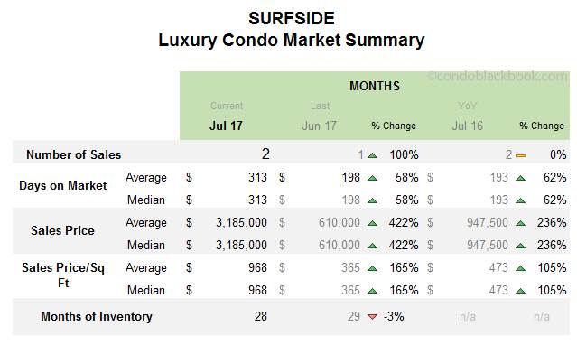 Surfside Luxury Condo Market Summary