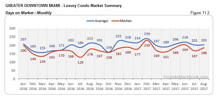 Greater Downtown Miami-Luxury Condo Market Summary Days on Market-Monthly