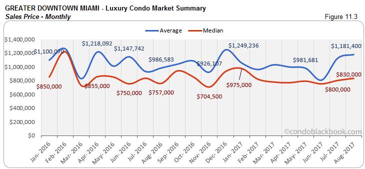 Greater Downtown Miami-Luxury Condo Market Summary Sales Price-Monthly