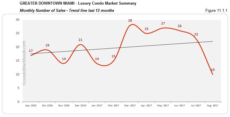 Greater Downtown Miami-Luxury Condo Market Summary Monthly Number of Sales-Trend line for last 12 months