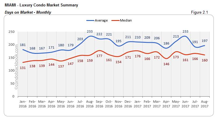 Miami-Luxury Condo Market Summary Days on Market-Monthly