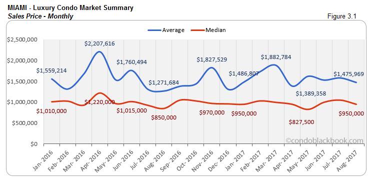Miami-Luxury Condo Market Summary Sales Price-Monthly