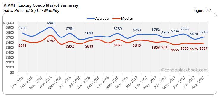Miami-Luxury Condo Market Summary Sales Price p/ Sq Ft-Monthly