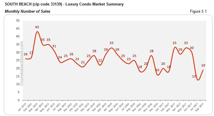 South Beach-Luxury Condo Market Summary Monthly Number of Sales