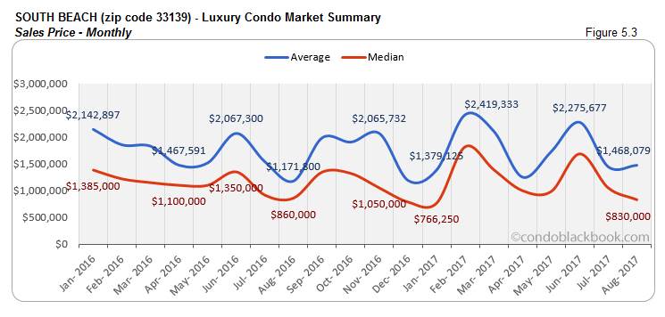 South Beach-Luxury Condo Market Summary Sales Price-Monthly