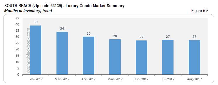 South Beach-Luxury Condo Market Summary Months of Inventory, trend