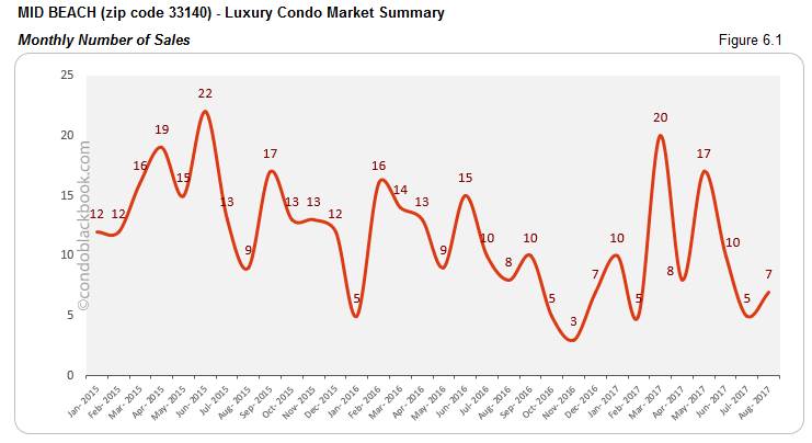Mid Beach-Luxury Condo Market Summary Monthly Number of Sales