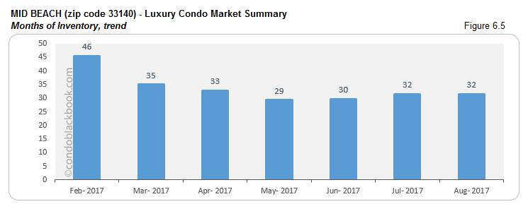 Mid Beach-Luxury Condo Market Summary Months of Inventory, trend