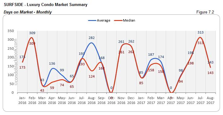 Surfside-Luxury Condo Market Summary Days on Market-Monthly