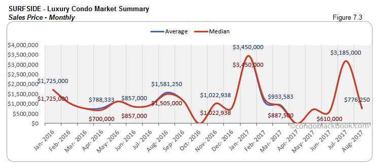 Surfside-Luxury Condo Market Summary Sales Price-Monthly