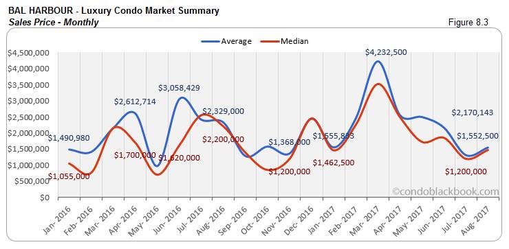 Bal Harbour-Luxury Condo Market Summary Sales Price-Monthly