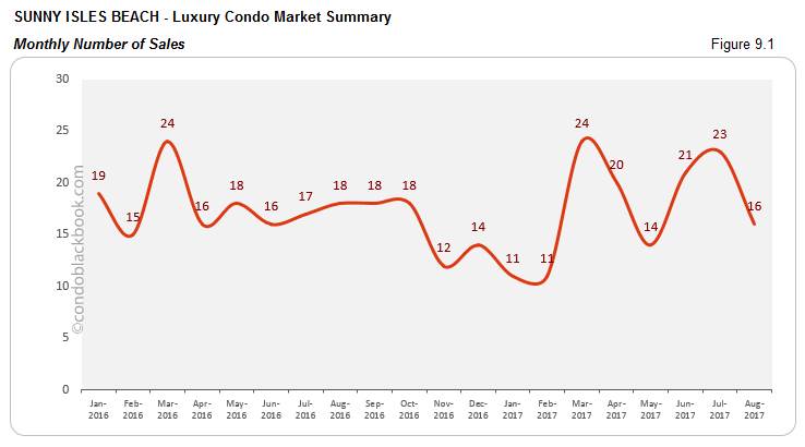 Sunny Isles Beach- Luxury Condo Market Summary Monthly Number of Sales