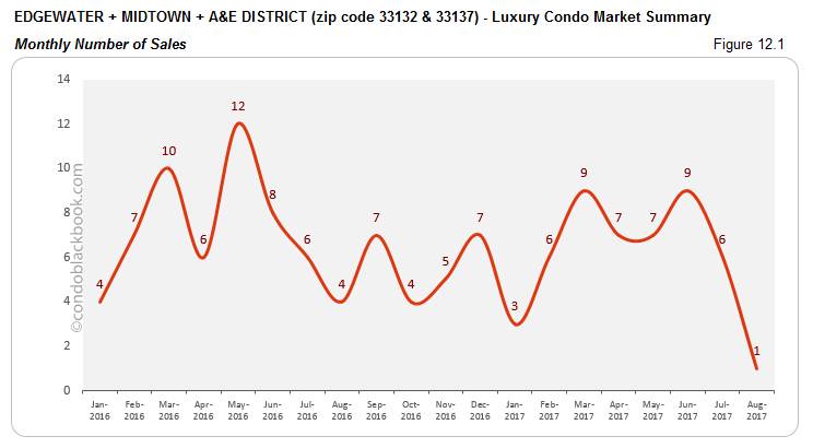 Edgewater+ Midtown + A & E District-Luxury Condo Market Summary Monthly Number of Sales