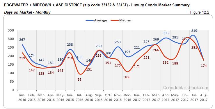Edgewater + Midtown + A & E District-Luxury Condo Market Summary Days on Market-Monthly