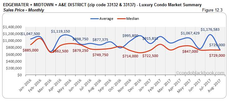 Edgewater + Modtown + A & E District-Luxury Condo Market Summary Sales Price-Monthly