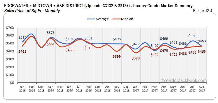 Edgewater + Midtown + A & E District-Luxury Condo Market Summary Sales Price p/ Sq Ft-Monthly
