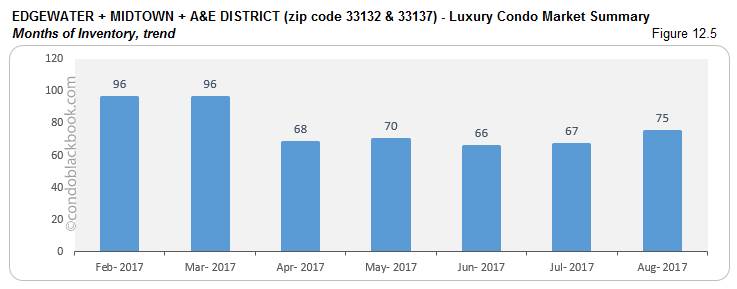 Edgewater+ Midtown + A & E District-Luxury Condo Market Summary Months of Inventory,trend