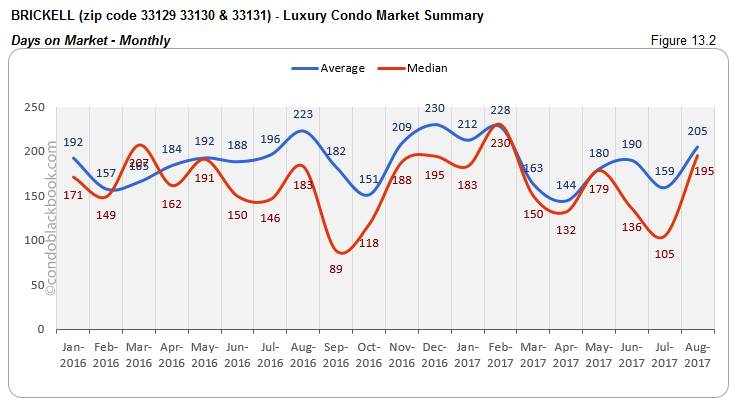 Brickell-Luxury Condo Market Summary Days on Market-Monthly
