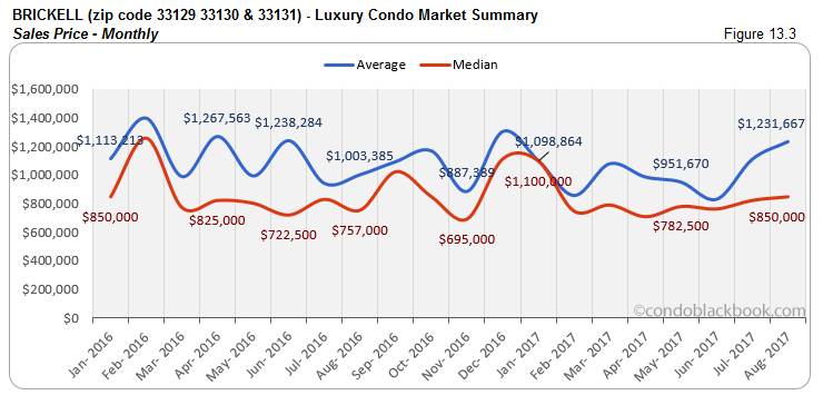 Brickell-Luxury Condo Market Summary Sales Price-Monthly