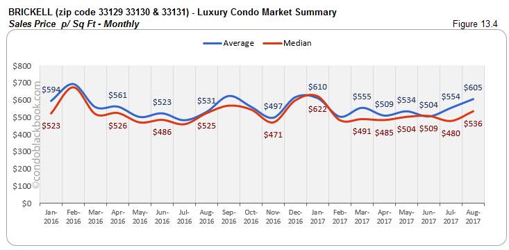 Brickell-Luxury Condo Market Summary Sales Price p/ Sq Ft-Monthly