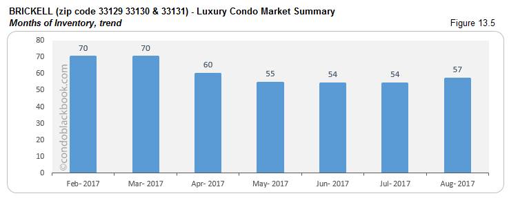 Brickell-Luxury Condo Market Summary Months of inventory, trend
