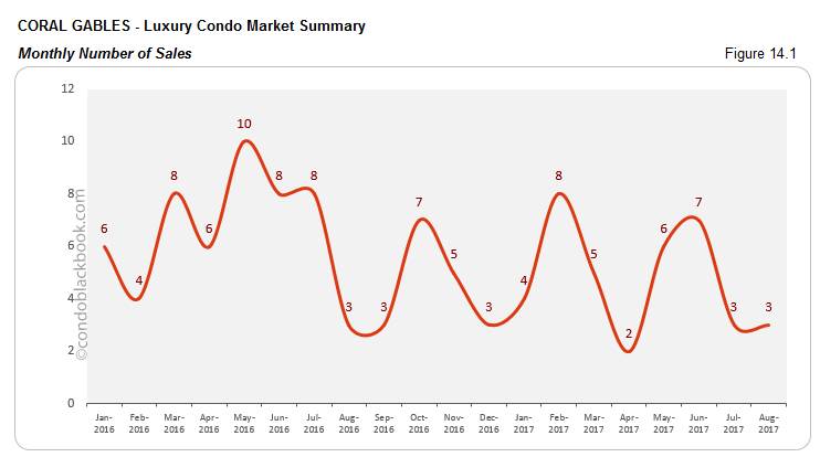 Coral Gables-Luxury Condo Market Summary Monthly Number of Sales