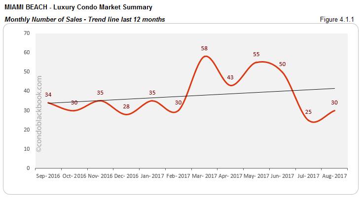 Miami Beach-Luxury Condo Market Summary Monthly Number of Sales-Trend line last 12 months