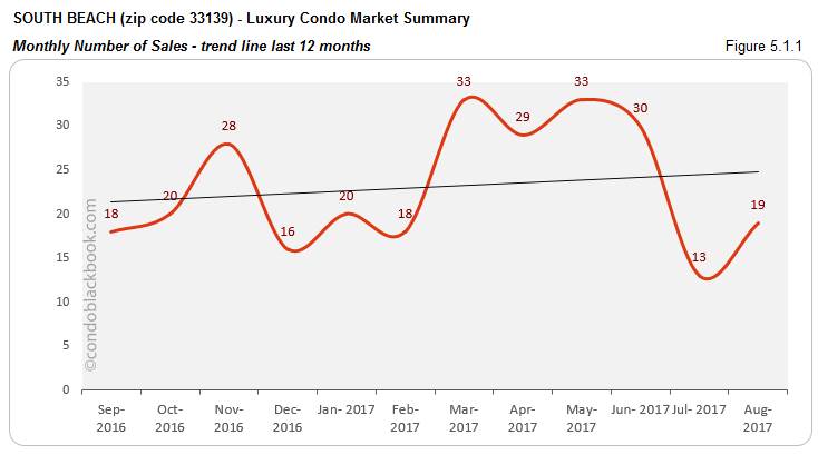 South Beach-Luxury Condo Market Summary Monthly Number of Sales-trend line last 12 months