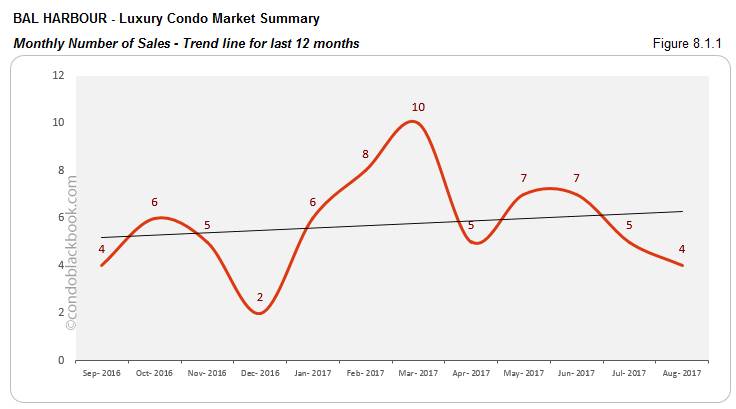Bal Harbour-Luxury Condo Market Summary Monthly Number of Sales-Trend line for last 12 months