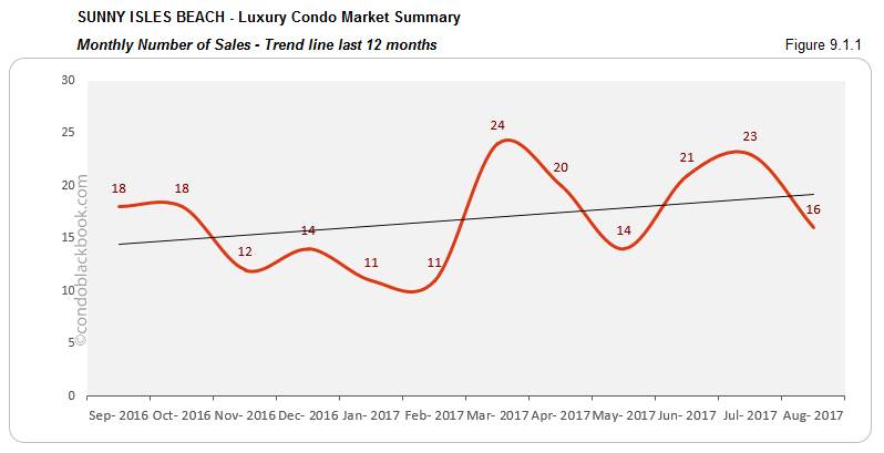 Sunny Isles Beach-Luxury Condo Market Summary Monthly Number of Sales-Trend line for last 12 months